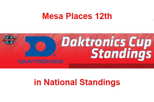 Mesa finishes 12th nationally in Daktronics Cup